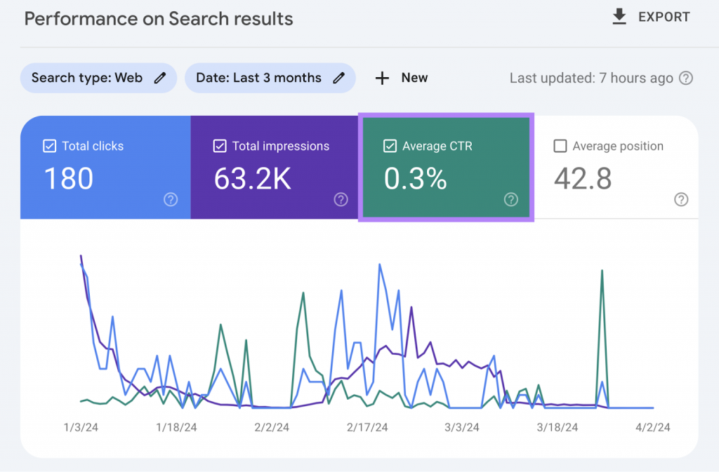 SEO Performance