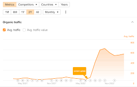 SEO Performance