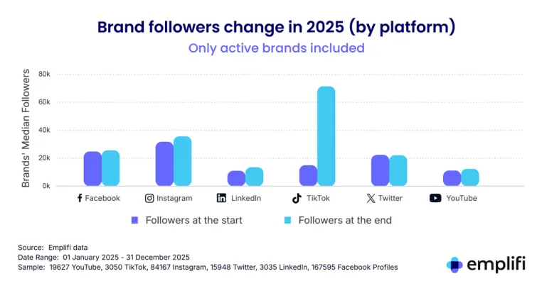 Social Media Marketing Benchmarks 